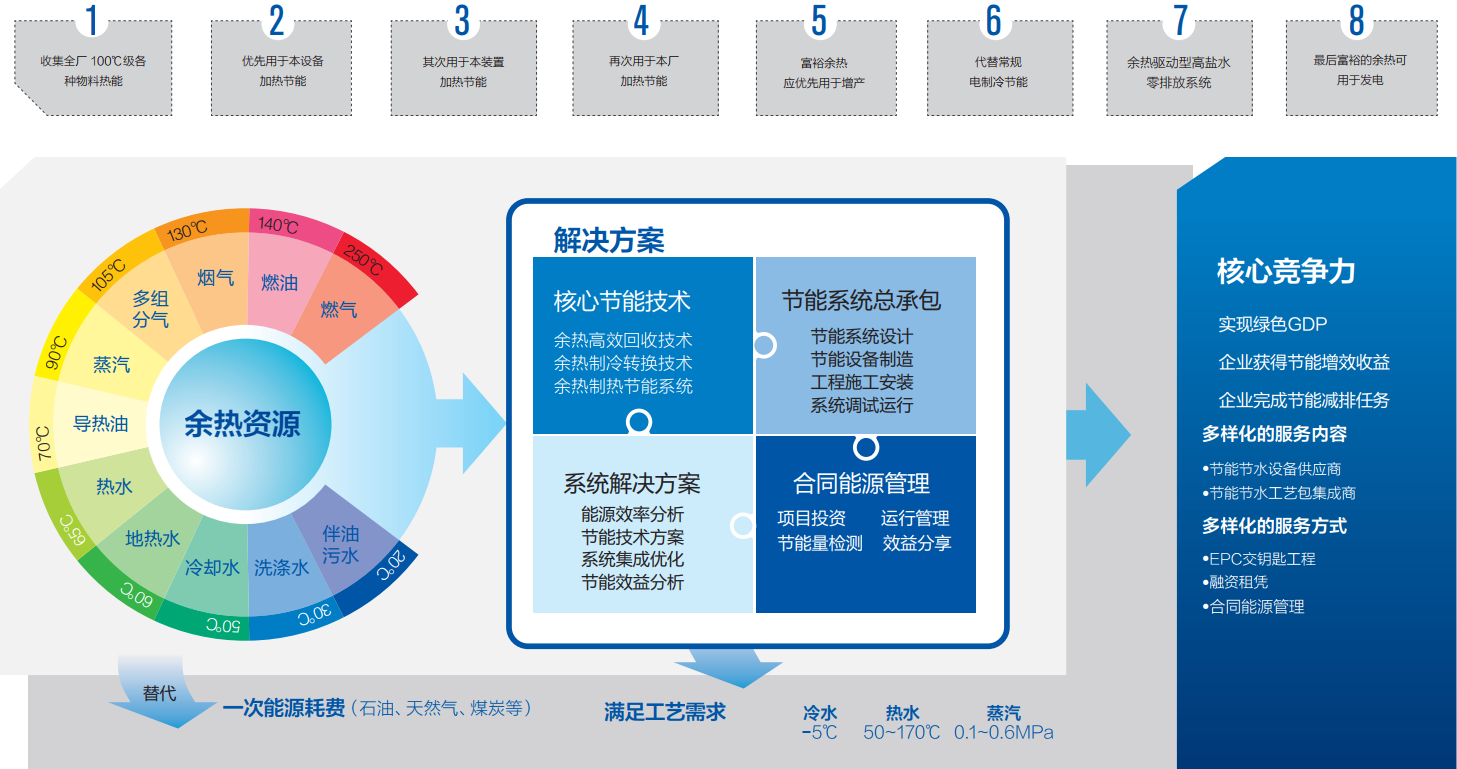 1603336507973301.png 工業(yè)余熱利用.png